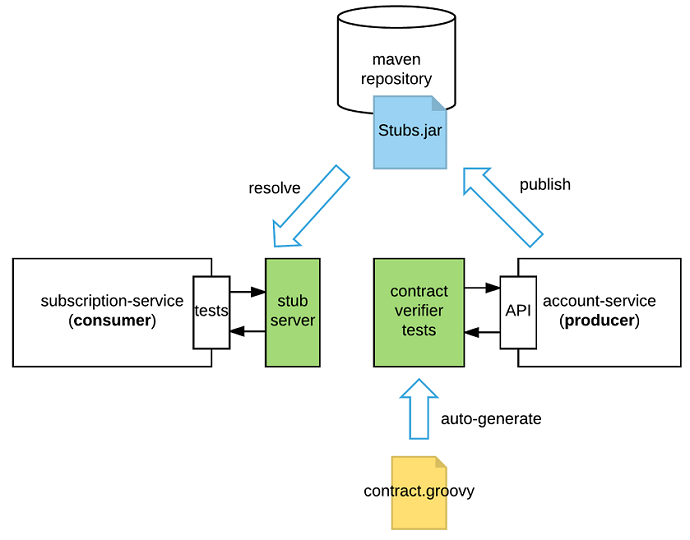 Consumer-Driven Contract Testing with Spring Cloud Contract