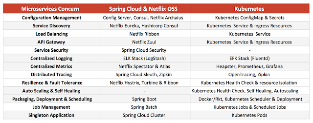 Deploying Microservices: Spring Cloud vs. Kubernetes