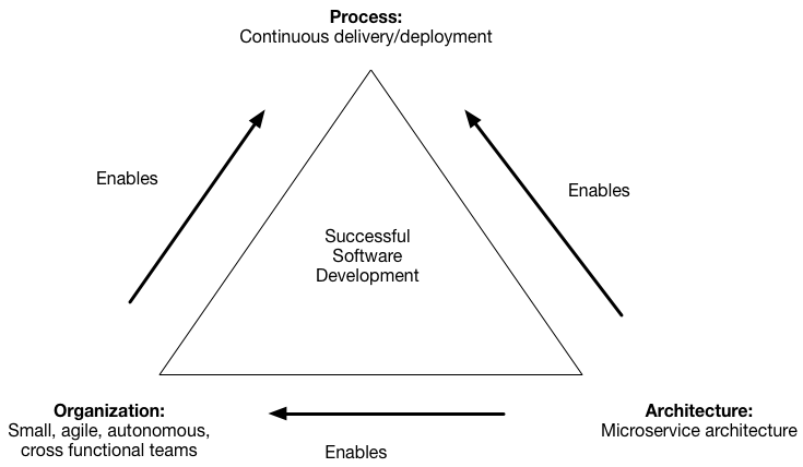 The microservice architecture enables teams to be agile